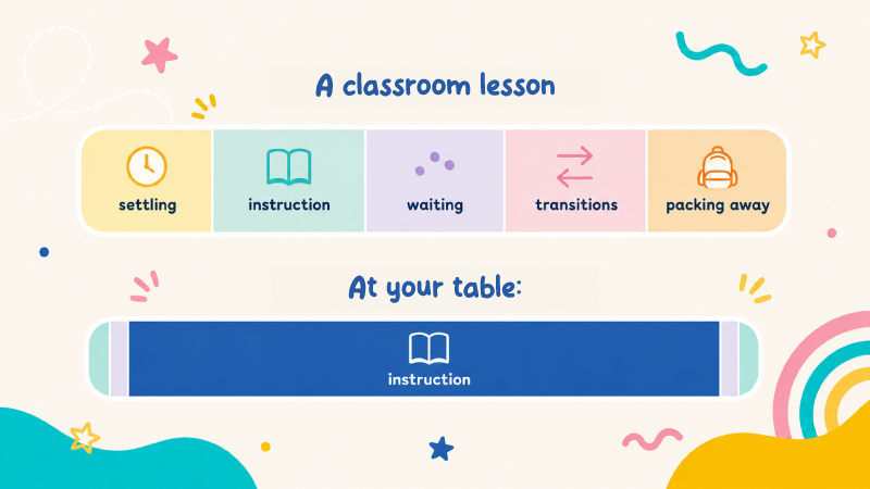 Diagram comparing how a classroom hour and an hour at home are spent